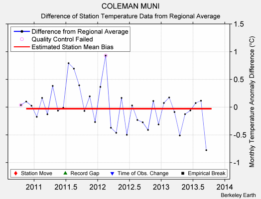 COLEMAN MUNI difference from regional expectation