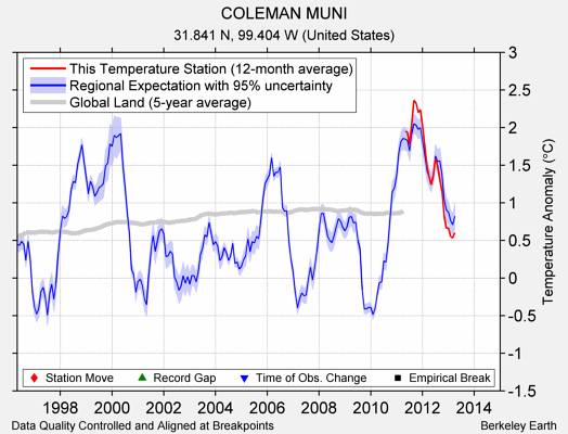 COLEMAN MUNI comparison to regional expectation