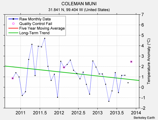 COLEMAN MUNI Raw Mean Temperature