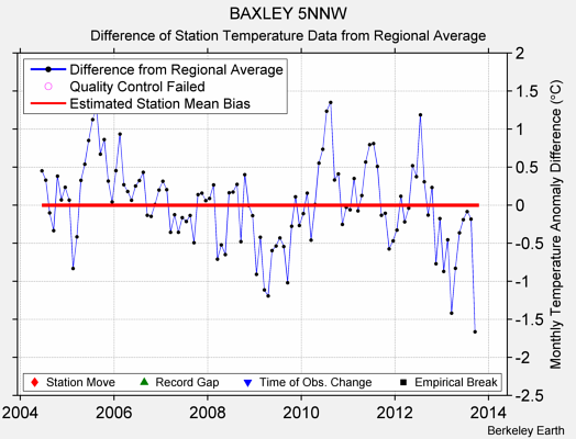 BAXLEY 5NNW difference from regional expectation