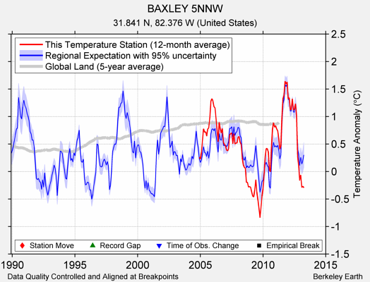 BAXLEY 5NNW comparison to regional expectation