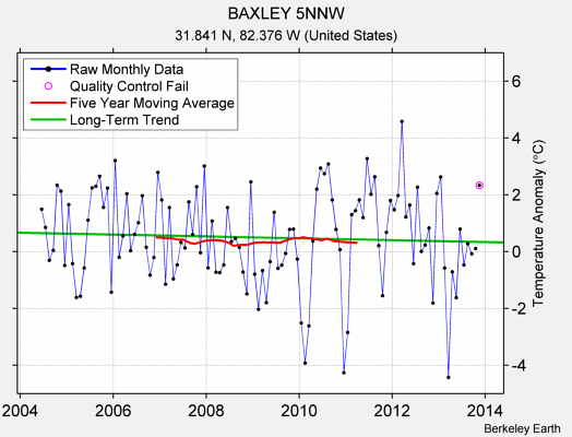 BAXLEY 5NNW Raw Mean Temperature