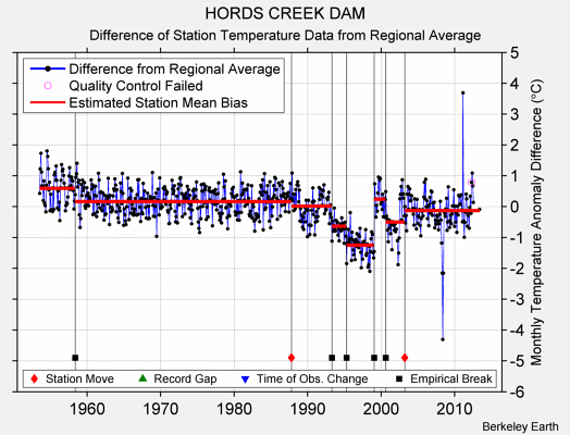 HORDS CREEK DAM difference from regional expectation