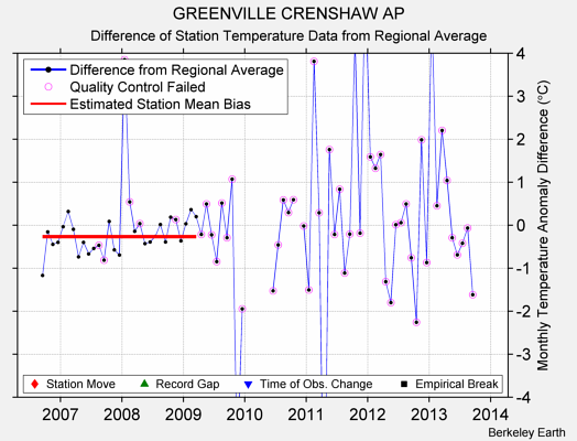 GREENVILLE CRENSHAW AP difference from regional expectation