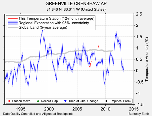 GREENVILLE CRENSHAW AP comparison to regional expectation