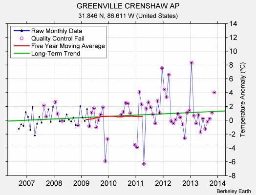 GREENVILLE CRENSHAW AP Raw Mean Temperature