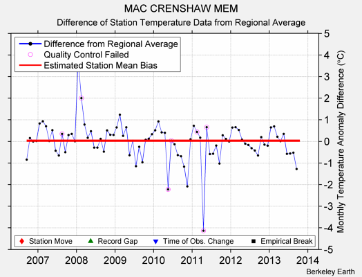 MAC CRENSHAW MEM difference from regional expectation