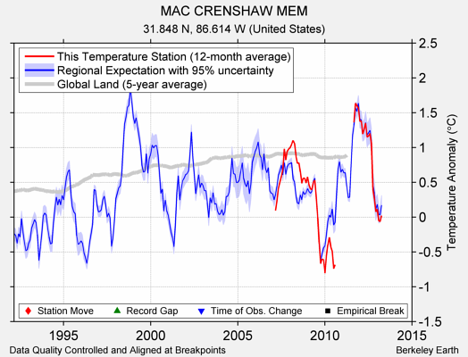 MAC CRENSHAW MEM comparison to regional expectation