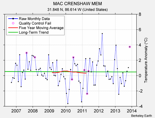 MAC CRENSHAW MEM Raw Mean Temperature