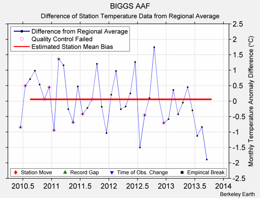 BIGGS AAF difference from regional expectation