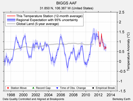 BIGGS AAF comparison to regional expectation