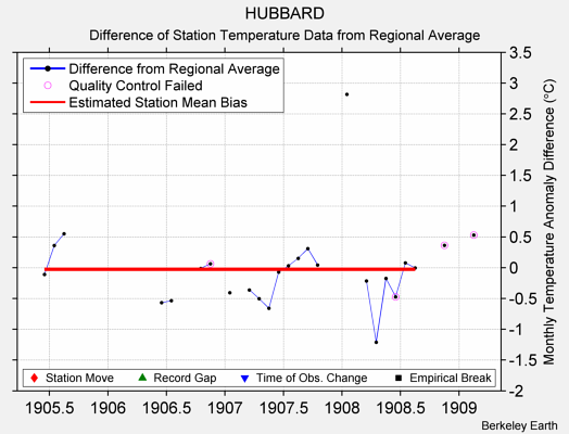 HUBBARD difference from regional expectation