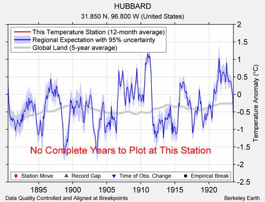 HUBBARD comparison to regional expectation