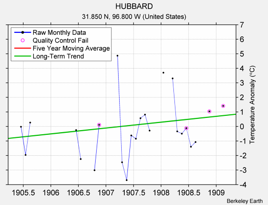 HUBBARD Raw Mean Temperature