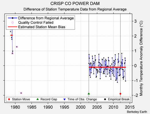 CRISP CO POWER DAM difference from regional expectation