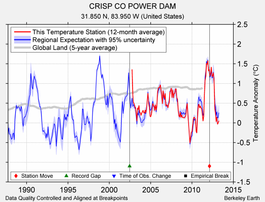 CRISP CO POWER DAM comparison to regional expectation