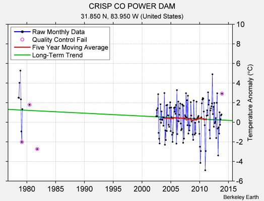 CRISP CO POWER DAM Raw Mean Temperature