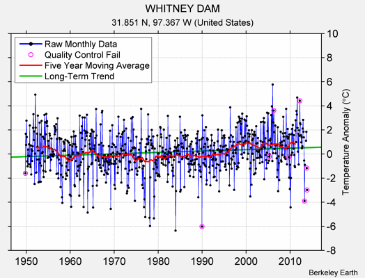 WHITNEY DAM Raw Mean Temperature