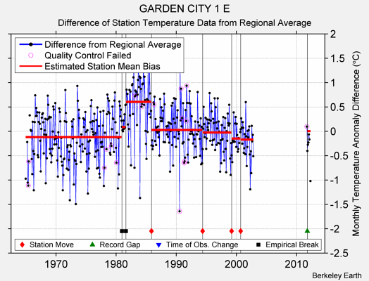 GARDEN CITY 1 E difference from regional expectation