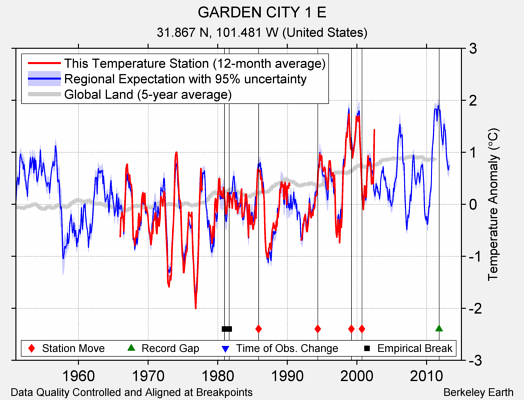 GARDEN CITY 1 E comparison to regional expectation