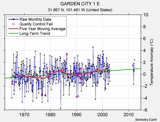 GARDEN CITY 1 E Raw Mean Temperature