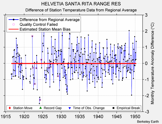 HELVETIA SANTA RITA RANGE RES difference from regional expectation