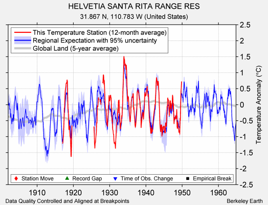 HELVETIA SANTA RITA RANGE RES comparison to regional expectation