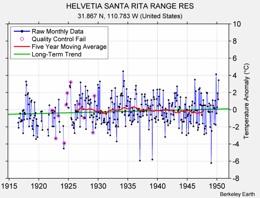 HELVETIA SANTA RITA RANGE RES Raw Mean Temperature