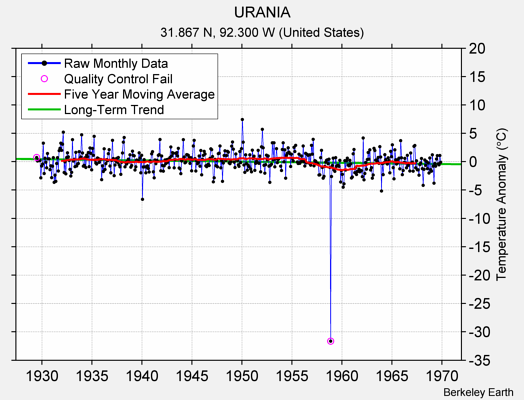 URANIA Raw Mean Temperature