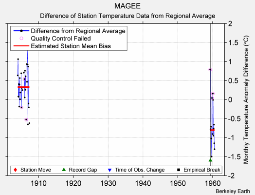 MAGEE difference from regional expectation