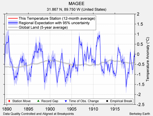 MAGEE comparison to regional expectation