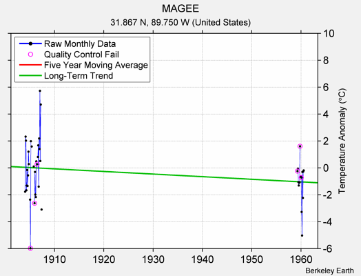 MAGEE Raw Mean Temperature