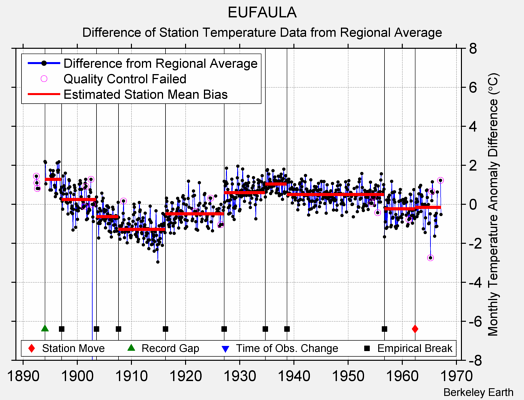 EUFAULA difference from regional expectation