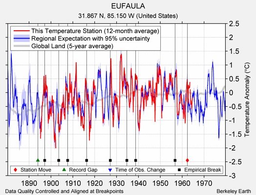 EUFAULA comparison to regional expectation