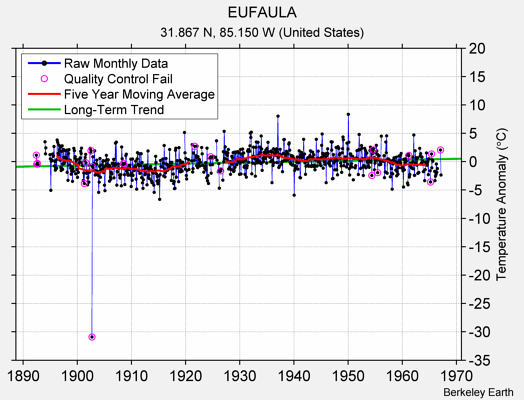 EUFAULA Raw Mean Temperature