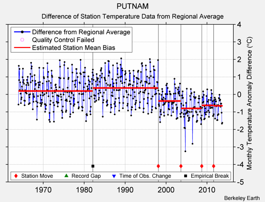 PUTNAM difference from regional expectation