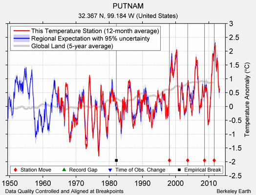 PUTNAM comparison to regional expectation