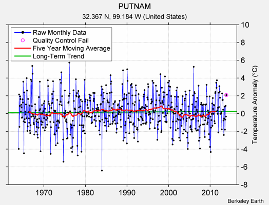 PUTNAM Raw Mean Temperature