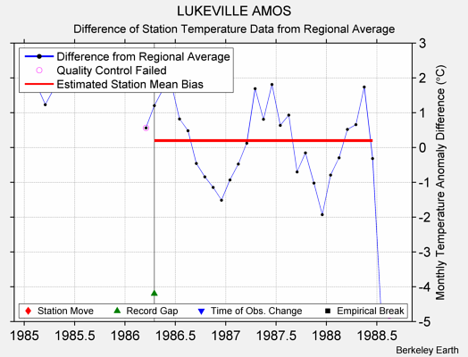 LUKEVILLE AMOS difference from regional expectation