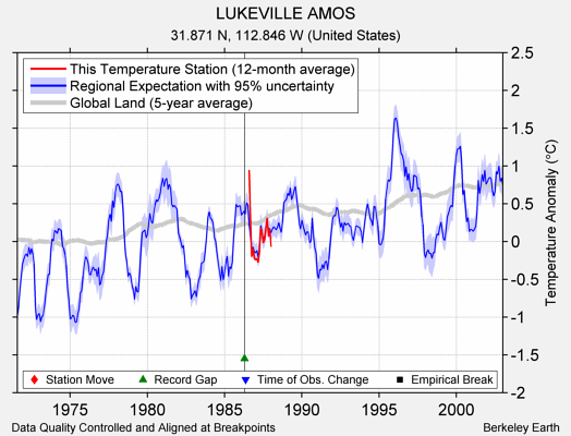 LUKEVILLE AMOS comparison to regional expectation