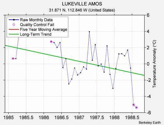 LUKEVILLE AMOS Raw Mean Temperature