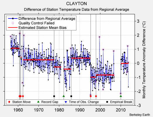 CLAYTON difference from regional expectation