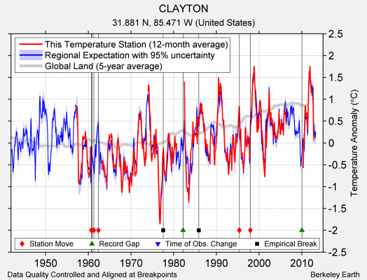 CLAYTON comparison to regional expectation