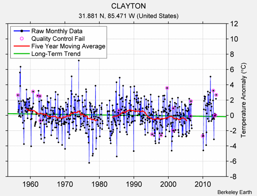 CLAYTON Raw Mean Temperature