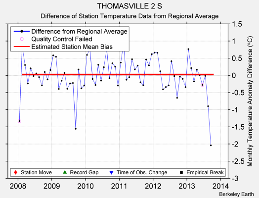 THOMASVILLE 2 S difference from regional expectation