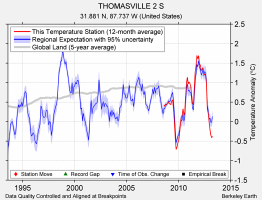 THOMASVILLE 2 S comparison to regional expectation