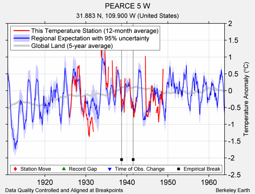 PEARCE 5 W comparison to regional expectation