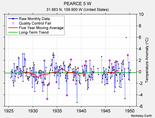 PEARCE 5 W Raw Mean Temperature