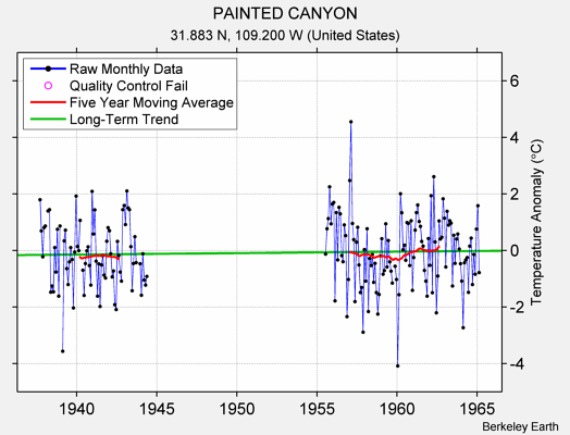 PAINTED CANYON Raw Mean Temperature