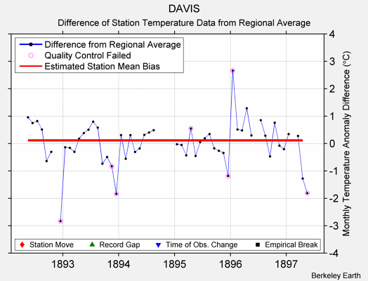 DAVIS difference from regional expectation